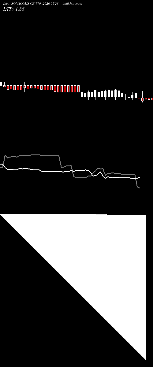  option chart SONACOMS CE 770 2026-07-28 
