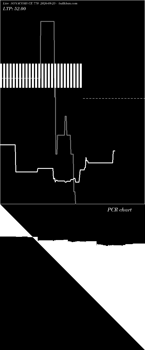  option chart SONACOMS CE 770 2026-08-25 