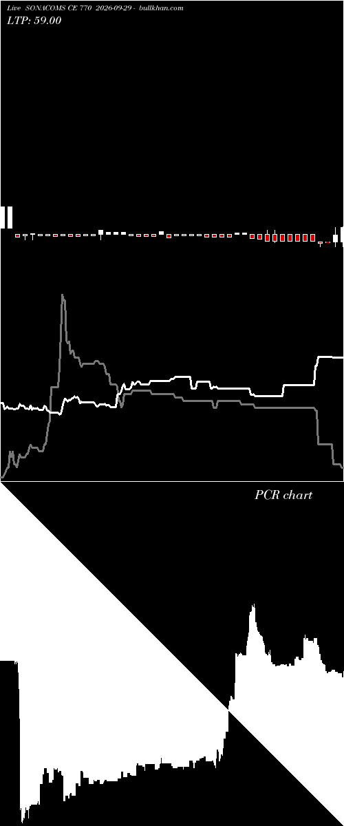  option chart SONACOMS CE 770 2026-09-29 