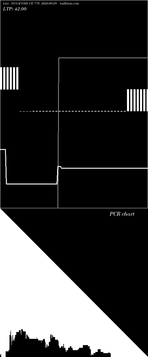  option chart SONACOMS CE 770 2026-09-29 