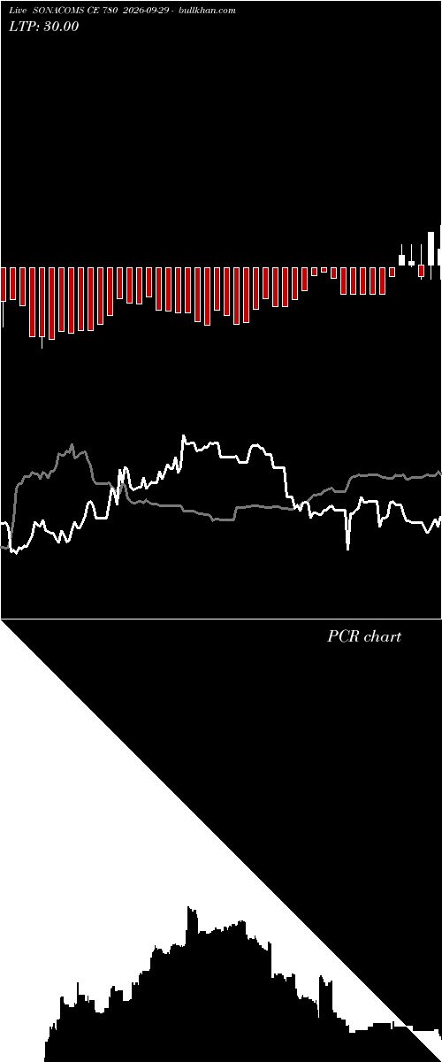  option chart SONACOMS CE 780 2026-09-29 