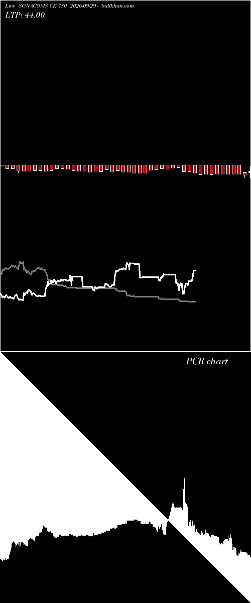  option chart SONACOMS CE 780 2026-09-29 