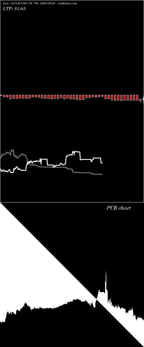  option chart SONACOMS CE 780 2026-09-29 