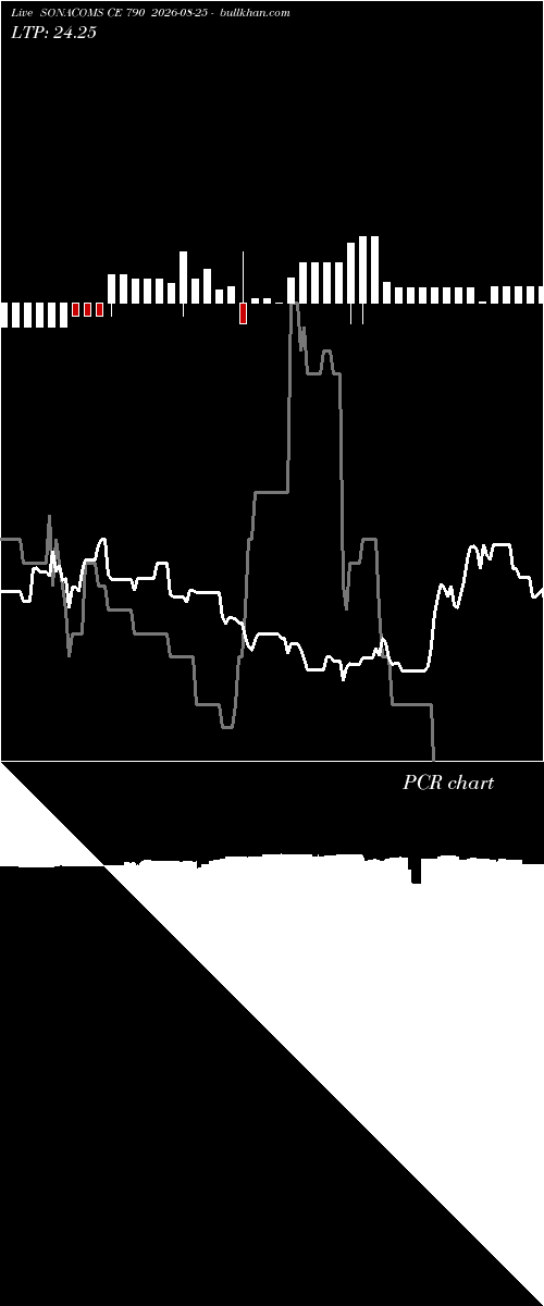  option chart SONACOMS CE 790 2026-08-25 