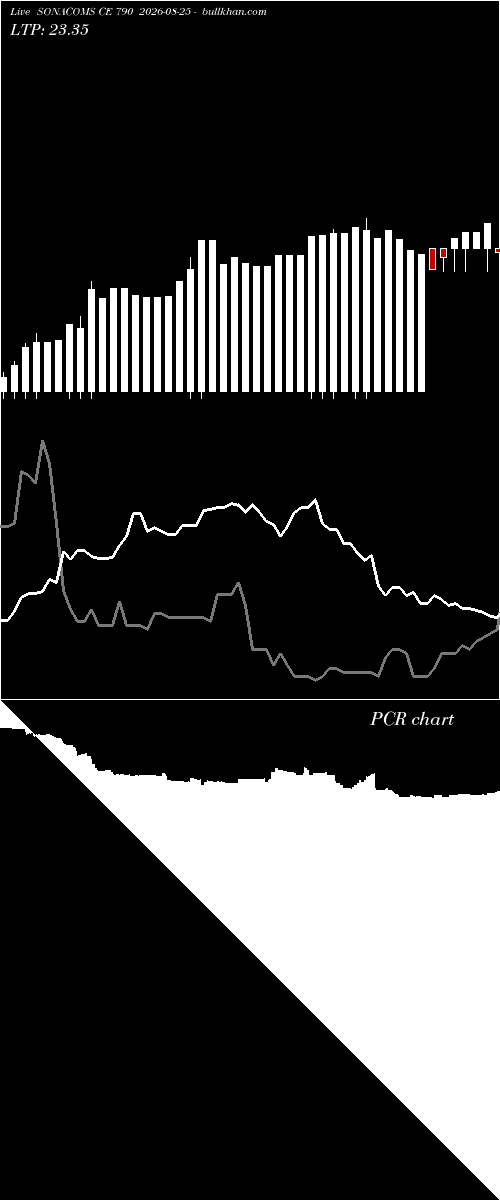 option chart SONACOMS CE 790 2026-08-25 