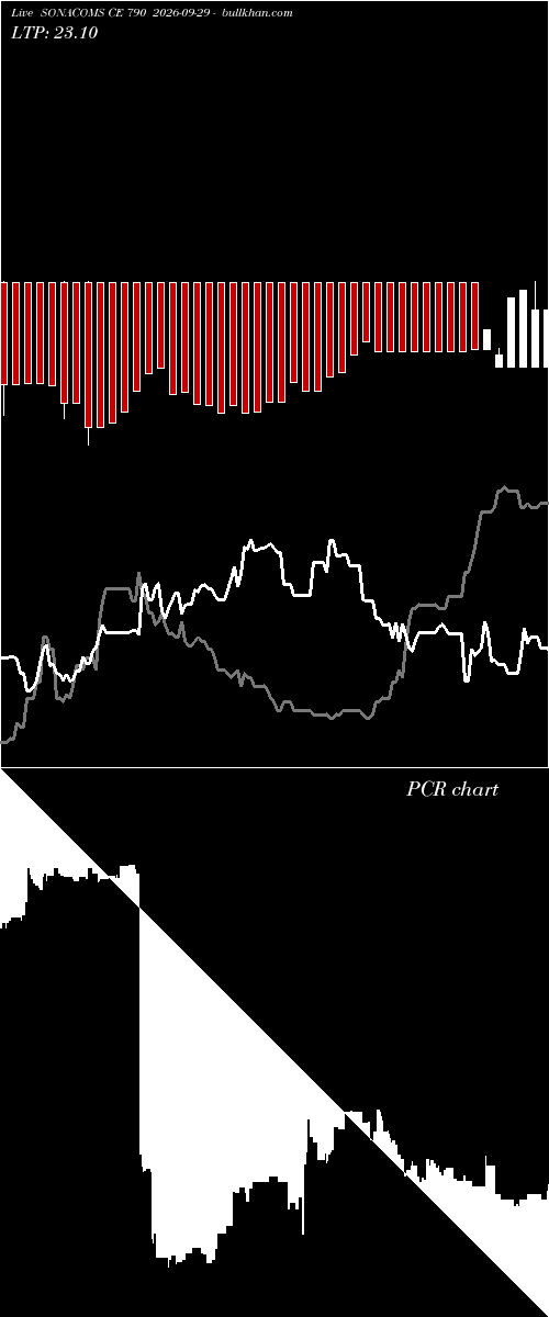  option chart SONACOMS CE 790 2026-09-29 