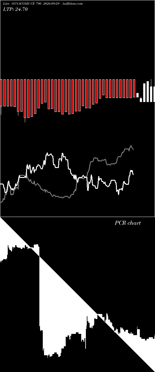 option chart SONACOMS CE 790 2026-09-29 