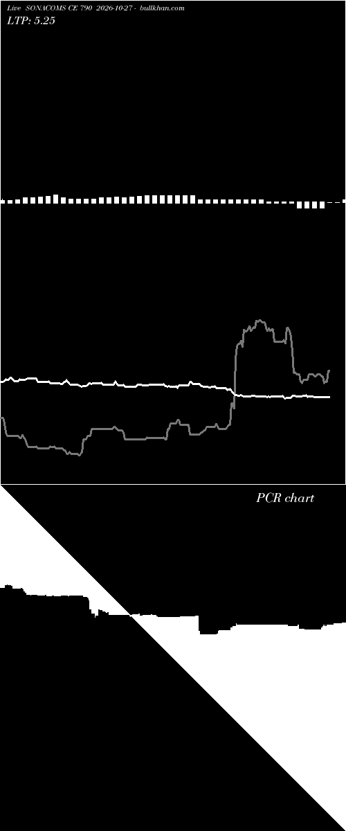  option chart SONACOMS CE 790 2026-10-27 