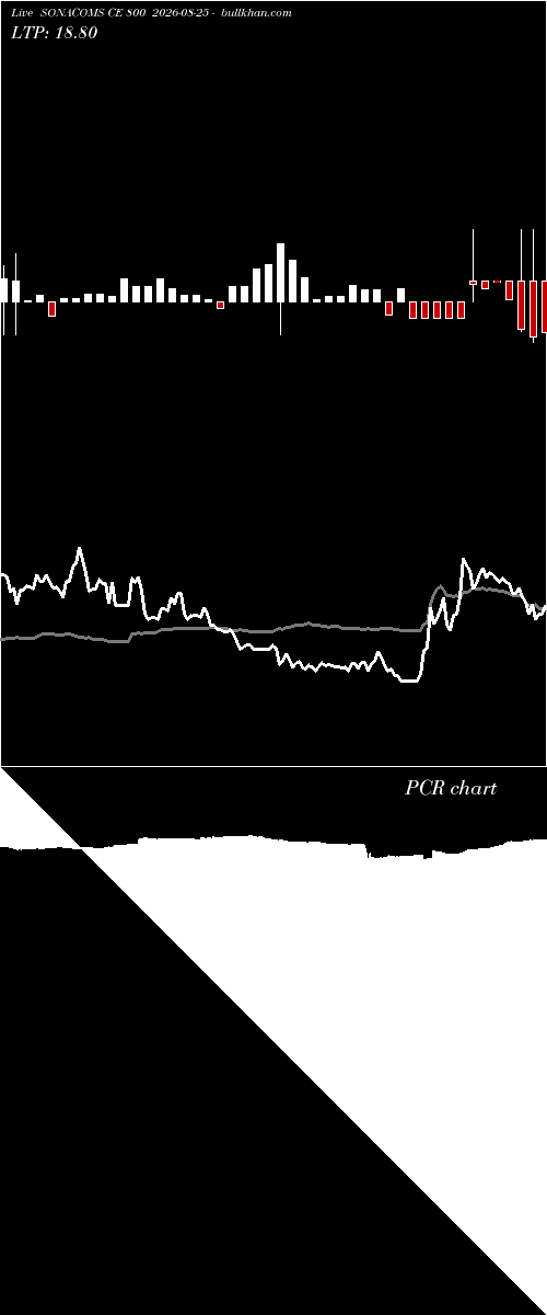  option chart SONACOMS CE 800 2026-08-25 