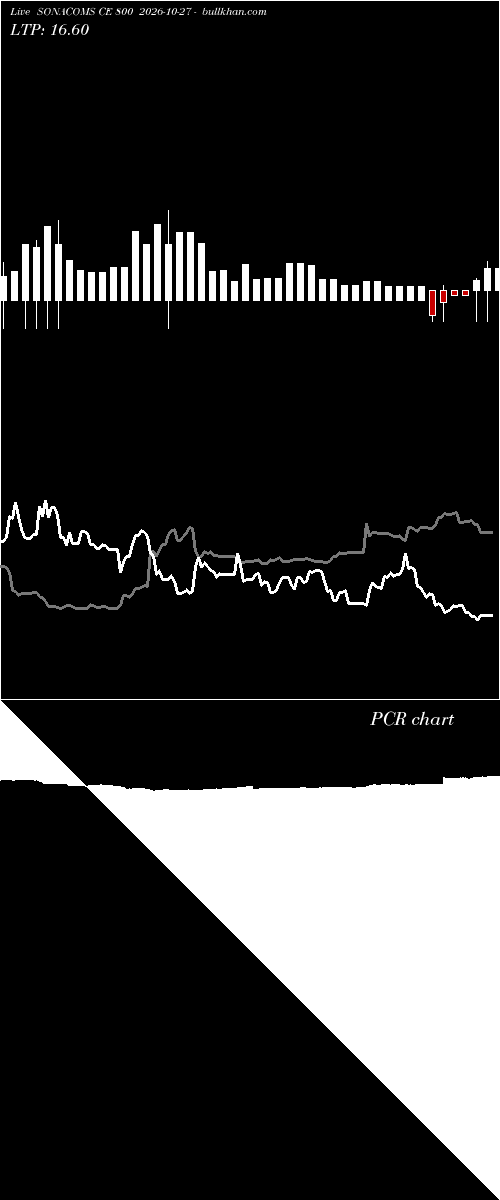  option chart SONACOMS CE 800 2026-10-27 