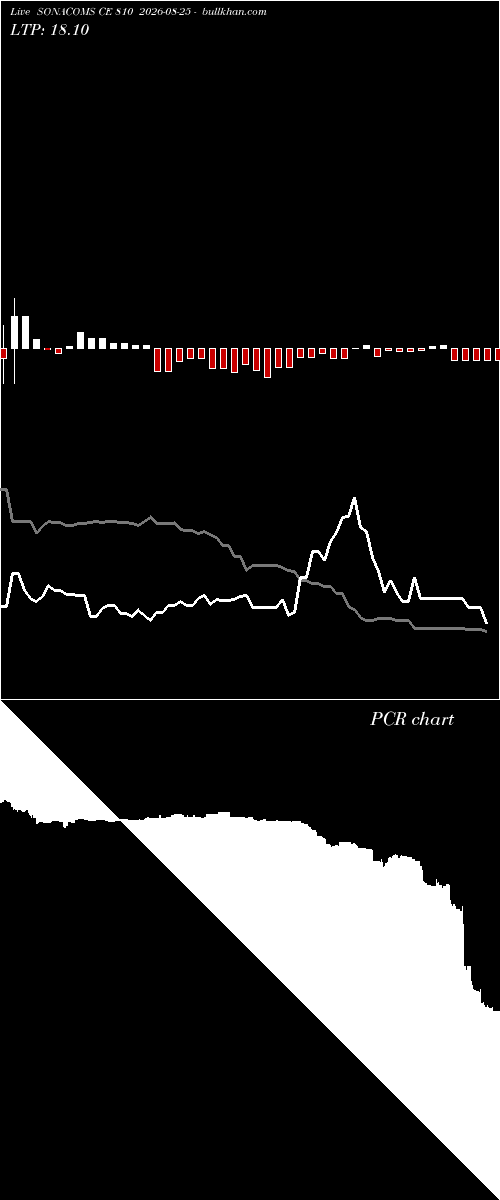  option chart SONACOMS CE 810 2026-08-25 