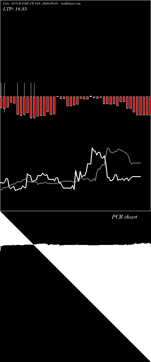  option chart SONACOMS CE 810 2026-09-29 