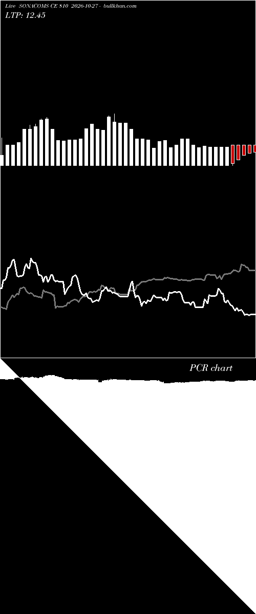  option chart SONACOMS CE 810 2026-10-27 
