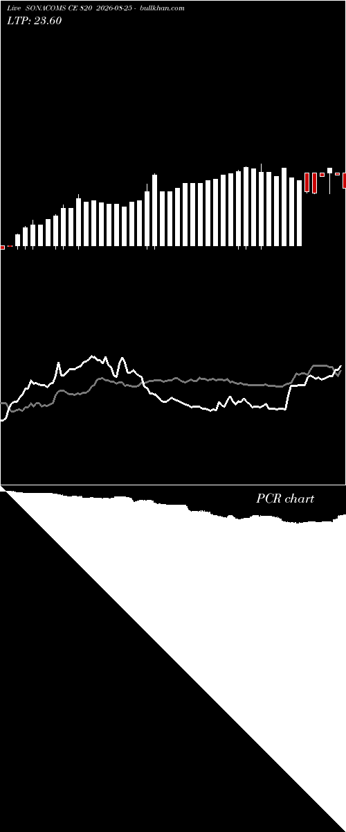  option chart SONACOMS CE 820 2026-08-25 