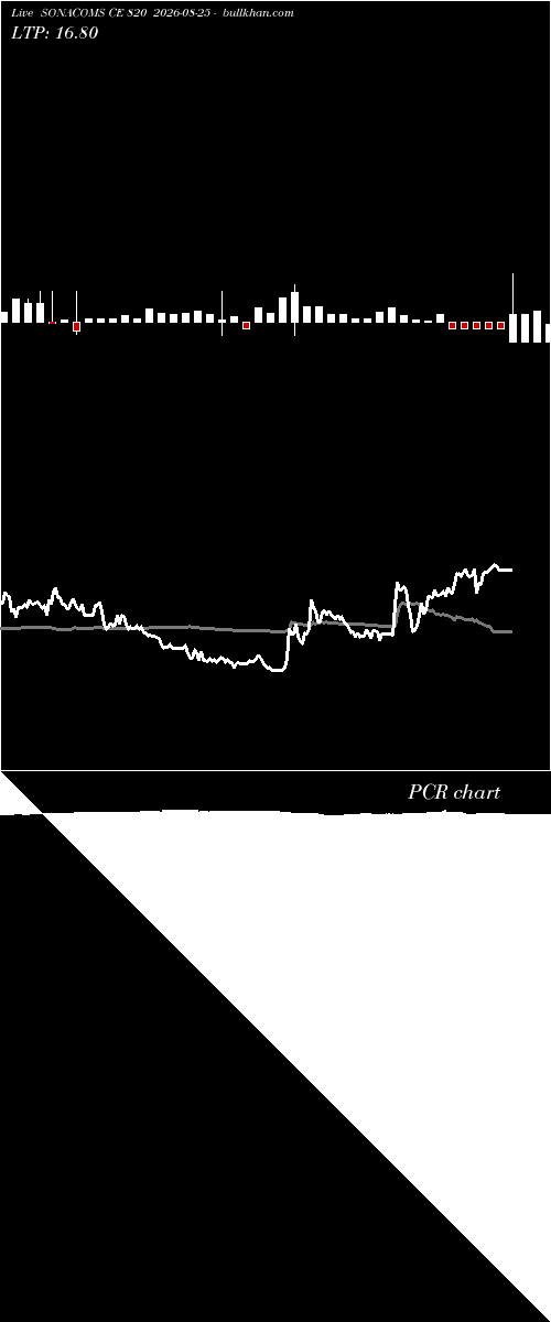  option chart SONACOMS CE 820 2026-08-25 