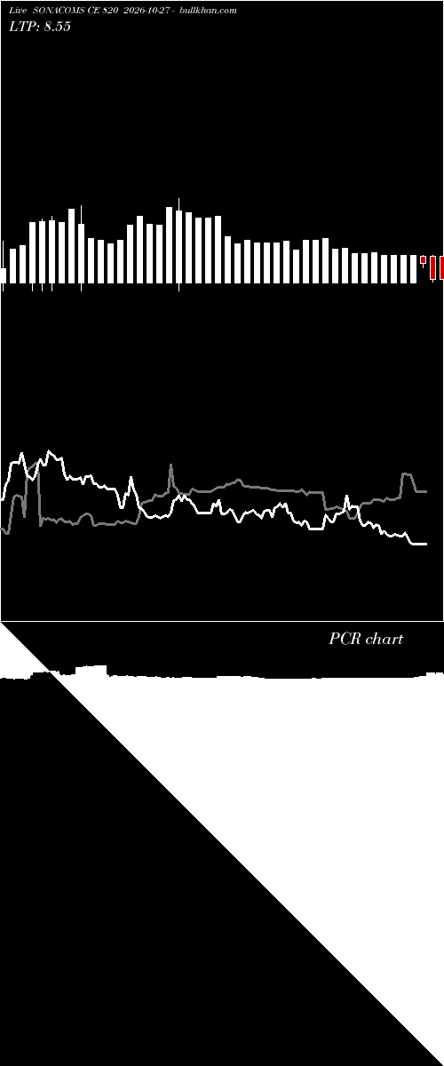  option chart SONACOMS CE 820 2026-10-27 