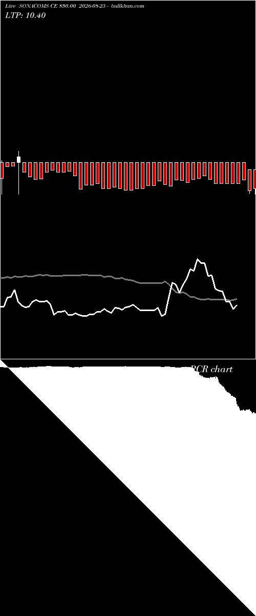  option chart SONACOMS CE 830.00 2026-08-25 