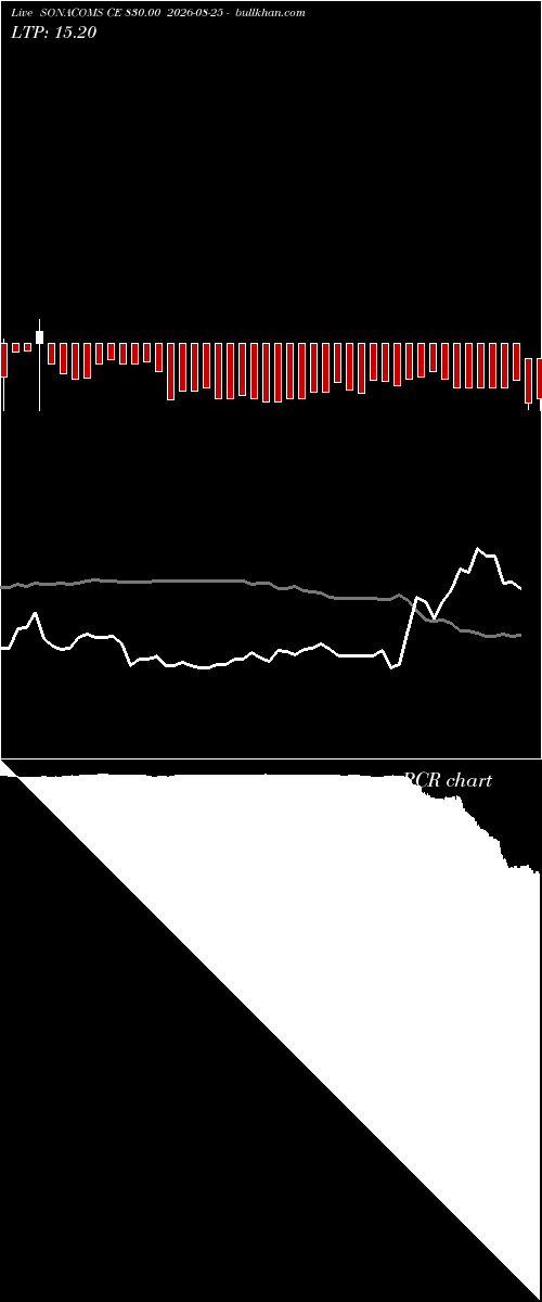  option chart SONACOMS CE 830.00 2026-08-25 