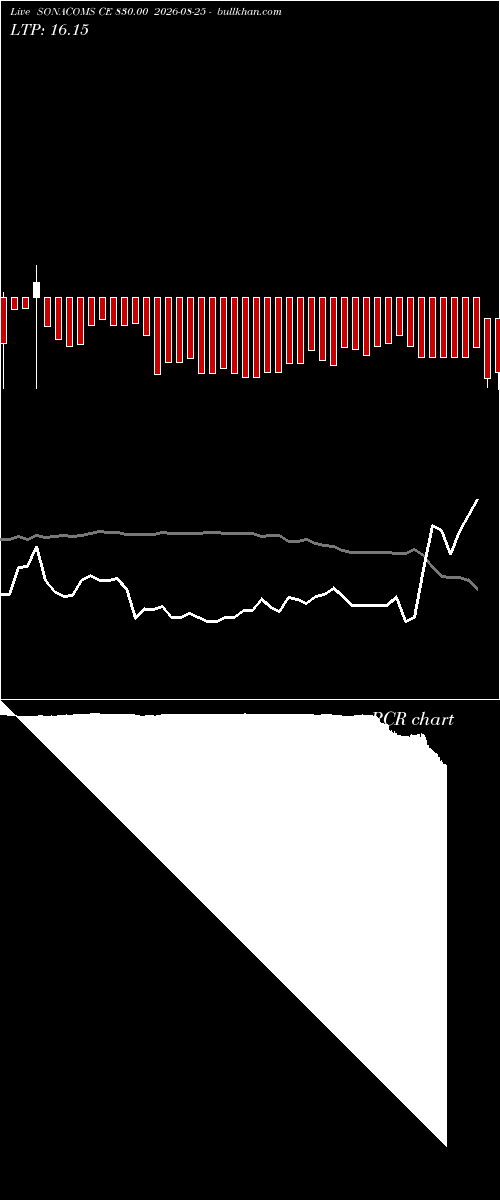  option chart SONACOMS CE 830.00 2026-08-25 