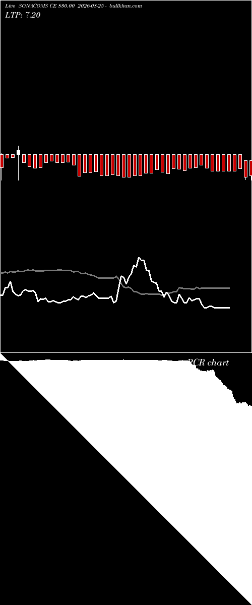  option chart SONACOMS CE 830.00 2026-08-25 