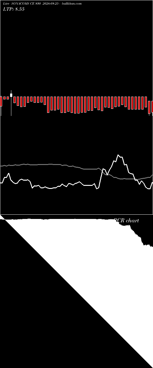  option chart SONACOMS CE 830 2026-08-25 