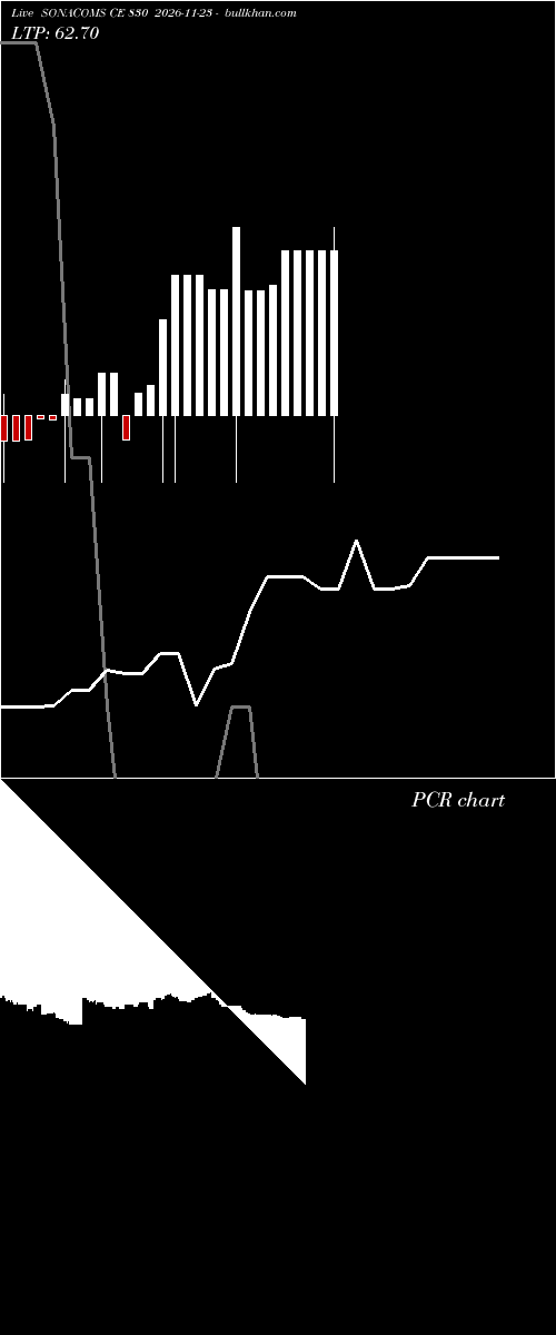  option chart SONACOMS CE 830 2026-11-23 
