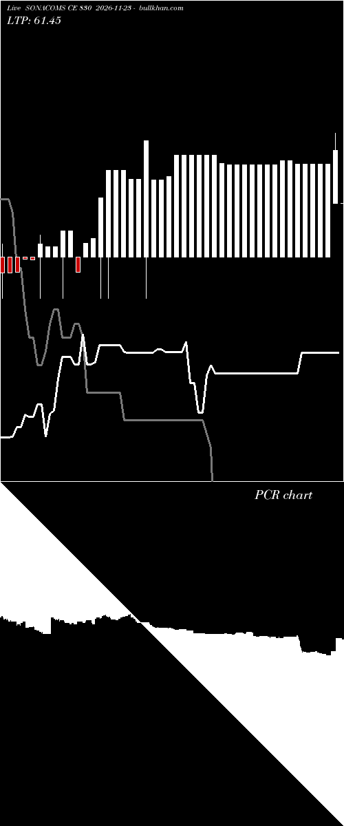  option chart SONACOMS CE 830 2026-11-23 