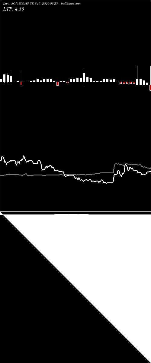  option chart SONACOMS CE 840 2026-08-25 