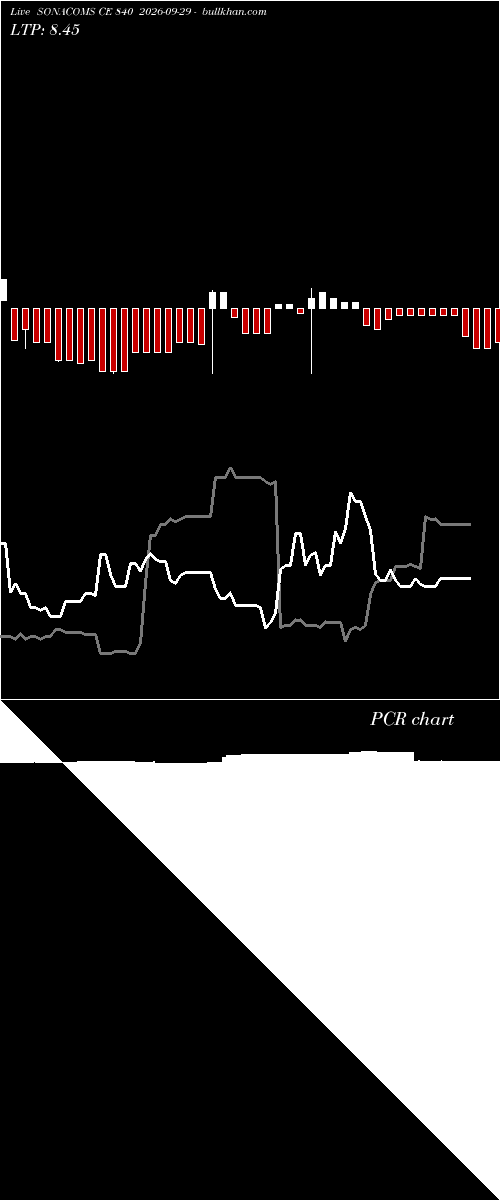  option chart SONACOMS CE 840 2026-09-29 