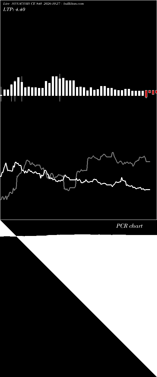  option chart SONACOMS CE 840 2026-10-27 