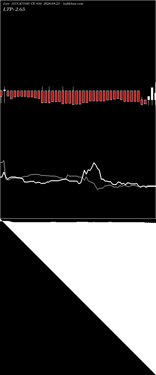  option chart SONACOMS CE 850 2026-08-25 