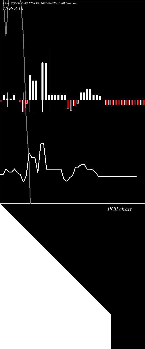  option chart SONACOMS PE 430 2026-01-27 