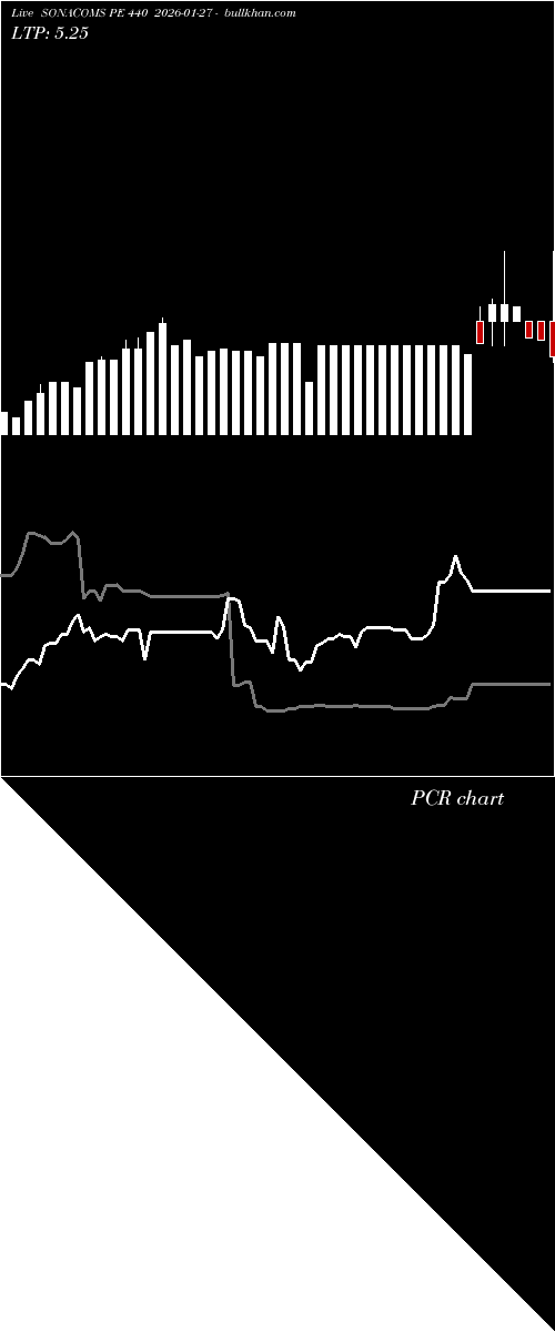  option chart SONACOMS PE 440 2026-01-27 