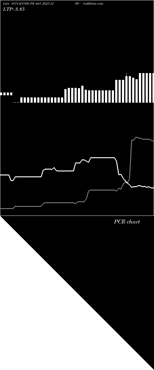  option chart SONACOMS PE 465 2025-12-30 