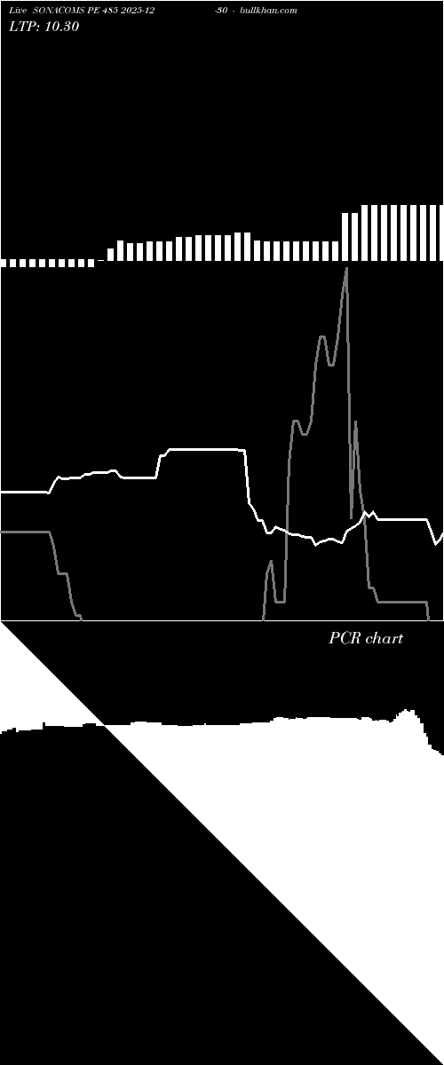  option chart SONACOMS PE 485 2025-12-30 