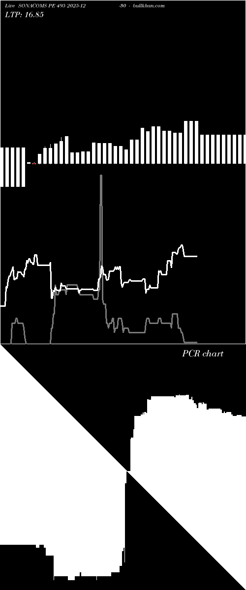 option chart SONACOMS PE 495 2025-12-30 