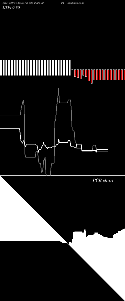  option chart SONACOMS PE 505 2026-02-24 