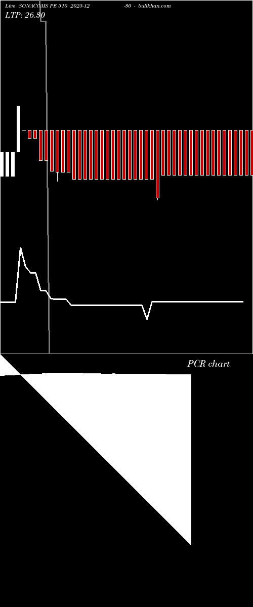  option chart SONACOMS PE 510 2025-12-30 