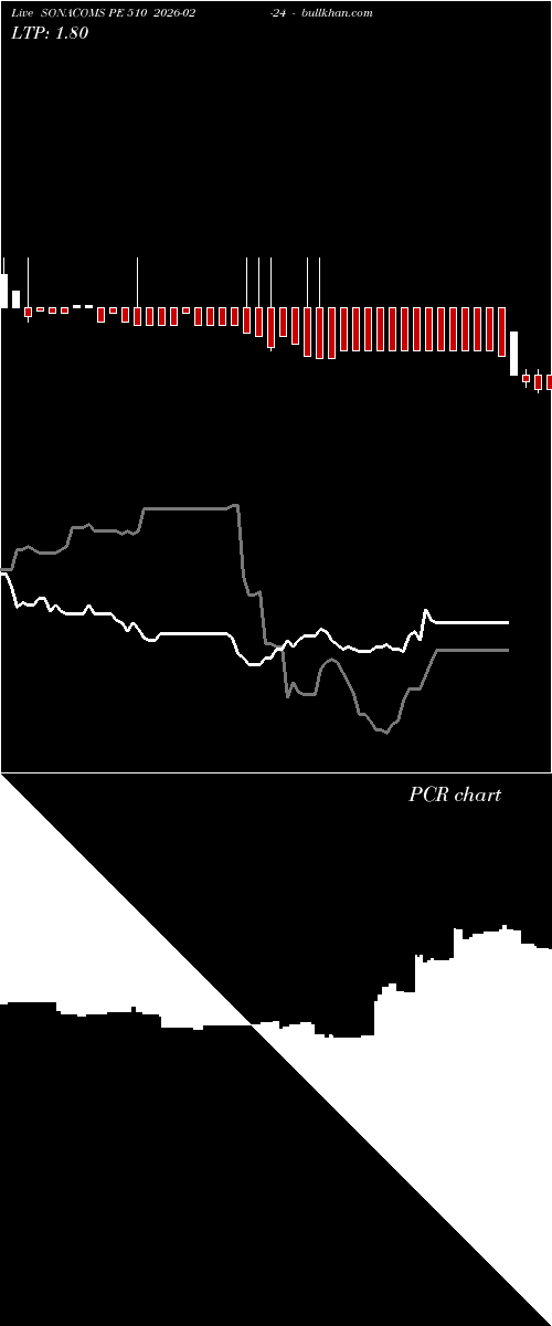  option chart SONACOMS PE 510 2026-02-24 