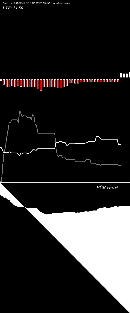  option chart SONACOMS PE 510 2026-03-30 