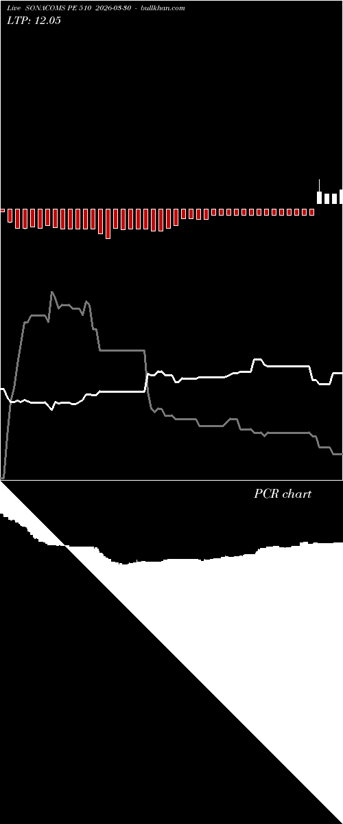  option chart SONACOMS PE 510 2026-03-30 