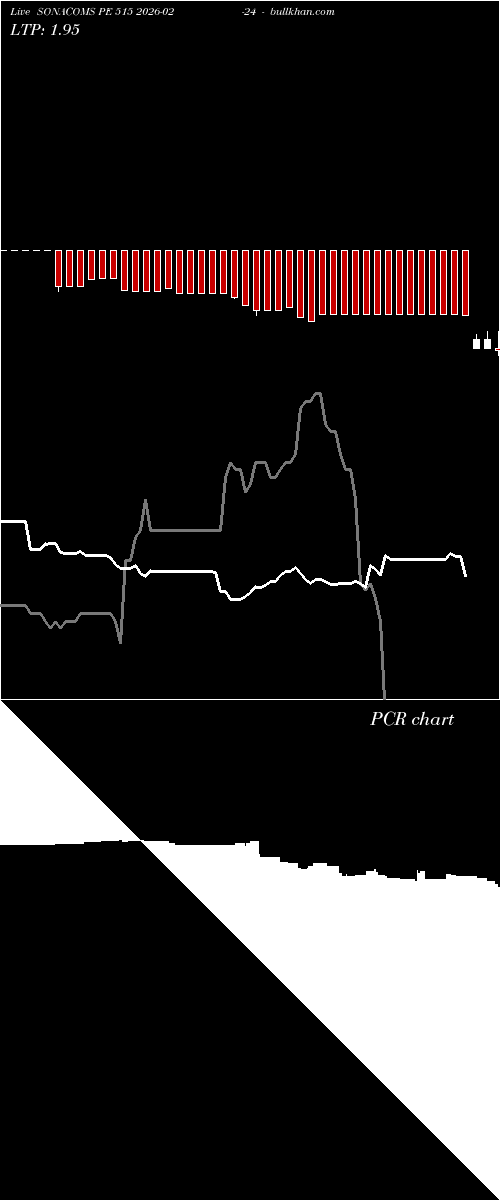  option chart SONACOMS PE 515 2026-02-24 