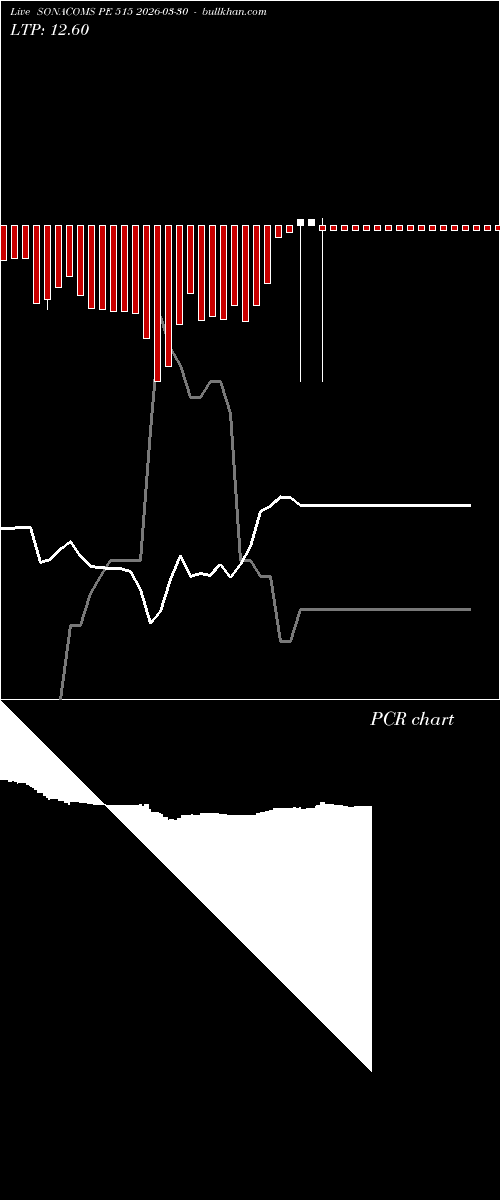  option chart SONACOMS PE 515 2026-03-30 