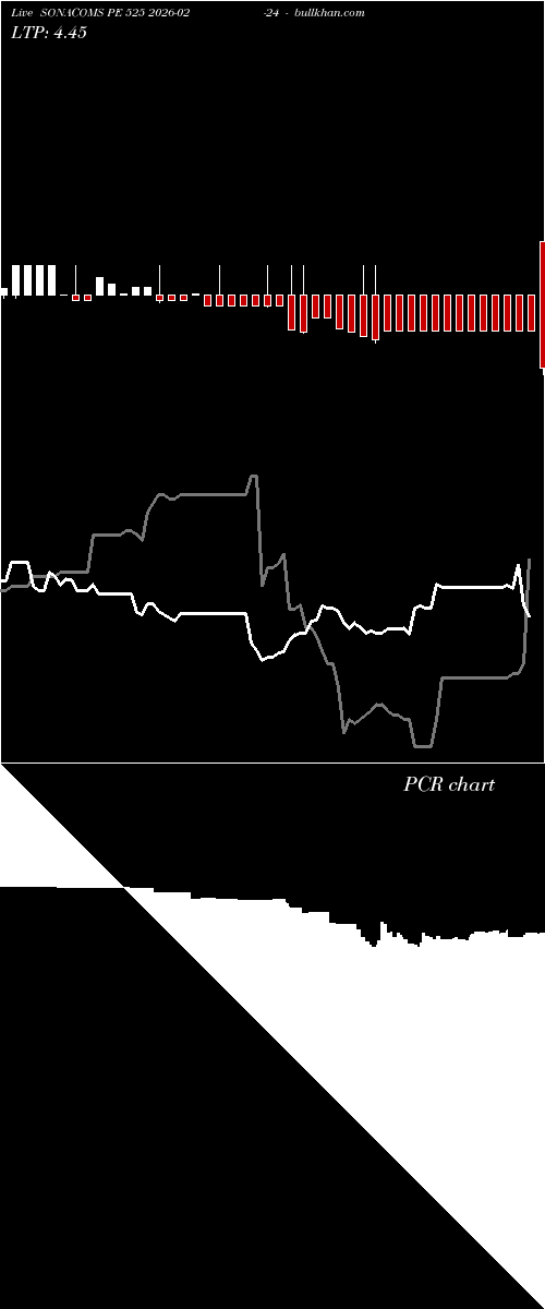  option chart SONACOMS PE 525 2026-02-24 