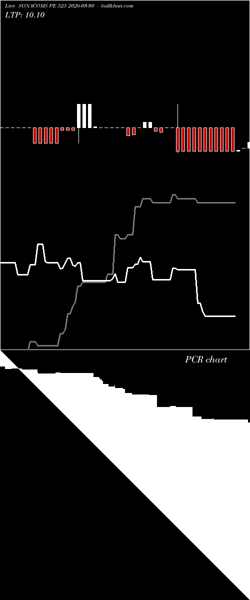  option chart SONACOMS PE 525 2026-03-30 