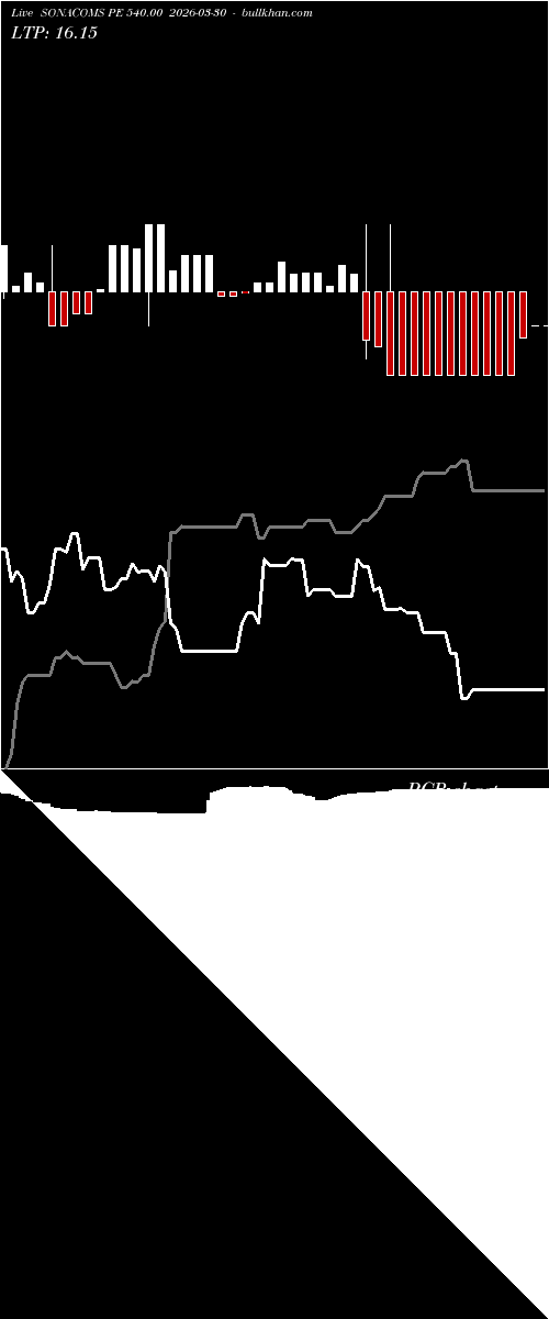  option chart SONACOMS PE 540.00 2026-03-30 