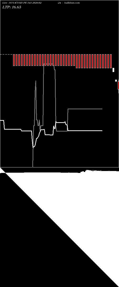  option chart SONACOMS PE 545 2026-02-24 