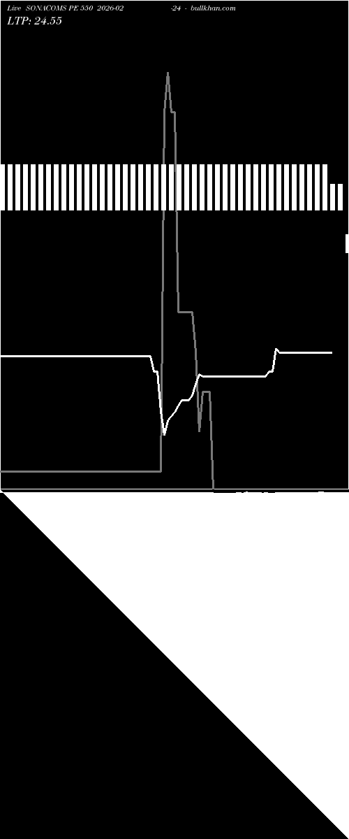 option chart SONACOMS PE 550 2026-02-24 
