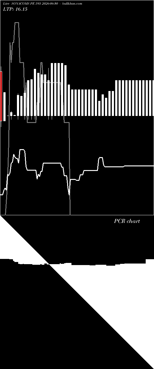  option chart SONACOMS PE 595 2026-06-30 