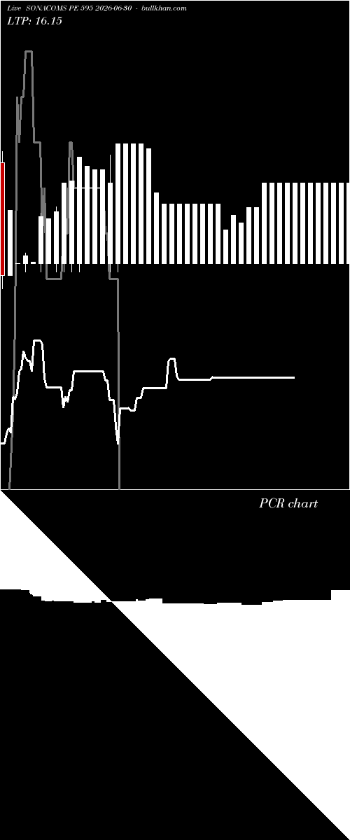  option chart SONACOMS PE 595 2026-06-30 
